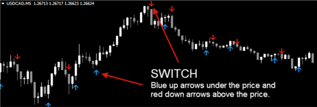  /><br />
Despite how it looks, this isn’t anything like the arrows you might have seen on other trading systems.</p>
<p>This is actually a highly tuned, micro-level analysis engine that is used to alert you to glitches in the price action.</p>
<p>This indicator is VERY sensitive and incredibly Accurate, and there will never be a time you trade without the say-so of this master indicator.</p>
<p>I can’t go deeply into how it works here, again that’s one of the secrets that only members will be initiated into.</p>
<p>All you need to know is this… In no circumstances do you trade without this guy’s say so!</p>
<p><strong class=