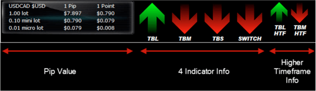  /><br />
The arrow panel is like the master hub of the system and is designed to present the most important information you need to know at any given second.</p>
<p><strong>The Pip Value section</strong> is really handy, especially for beginners and for people that suck at (or just hate doing) mental arithmetic.</p>
<p>This makes it incredibly easy to see how much each trade is worth to you.</p>
<p>Yet another huge timesaver that streamlines your process.</p>
<p><strong>The Higher Timeframe section</strong> analyzes the higher trend in two different ways to give you on the spot, up to date and highly accurate live time information.</p>
<p>This saves you having to jump up and down timeframes manually and it saves you making any mistakes.</p>
<p>Again, essential information at hand, easily digestible and available at a glance.</p>
<p>This will save you hours per week and make you a far more efficient trader.</p>
<p><strong>The main arrows section</strong> is a real time report on the current price action in relation to the indicators.</p>
<p>The truth of the matter is that you could make serious money with this system by looking at nothing else but the arrows.</p>
<p>You could literally cover your price chart with a piece of paper and hide it from view and STILL make huge sums of money with this.</p>
<p>So, despite having all of the amazing features and benefits that you’ve just read, even someone who was a complete trading beginner could jump in and start using this system.</p>
<p>It’s not complicated to learn all the extra ninja tricks that maximize gains and minimize risks however, you can take it one step at a time and get the basics tuned in almost immediately.</p>
<p>After that, you can experiment with the other precision tools that make up the rest of this amazingly powerful system.</p>
<p><strong class=