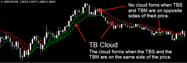  /><br />
The TB Cloud plays a very important role in your overall success using the <strong>Tradeonix</strong> system.</p>
<p>This custom indicator is designed to measure the momentum in the market at any given time.</p>
<p>When you discover the secret to using this properly, (it’s super easy, you’ll get it in seconds once you see the manual) you will absolutely love it.</p>
<p>If you’ve traded before, you know how sometimes you can find yourself in profit, yet the price has been hovering below your take profit level?</p>
<p>In these situations, traders tend to close the trade early to lock in the profits, out of fear the price will move against them.</p>
<p>How do you know what to do?</p>
<p>Well, if you can see at a glance that the momentum is still strong, then you might even increase your profit target level, to maximize your winnings.</p>
<p>On the opposite side, if you see the momentum has been slowing, then you’ll know whether you’d be as well banking the profits you already have.</p>
<p>This indicator is a gold mine!</p>
<p><strong class=