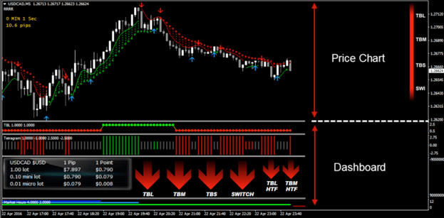  /><br />
Everything you will ever need to make mountains of cash trading is included in one clean, easy-to-use interface.</p>
<p>There’s no need to have dozens of indicators. It just confuses things and makes it harder to trade profitably.</p>
<p>That’s why I created a suite of only the essential custom indicators that work together like a precision diamond cutter, carving out profitable trades with ease, repeatedly, over and over again.</p>
<p><strong>Let’s take a closer look at the indicators on the price chart itself first.</strong></p>
<p><strong class=