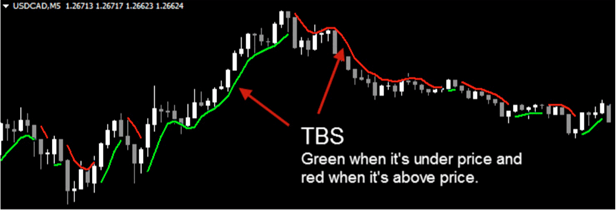  /><br />
The TBS is a very specific kind of trend indicator that is custom designed to give you not only a very accurate trade entry signal, it also acts as an early warning signal of non-tradeable conditions.</p>
<p>Avoiding a trade during non-tradeable conditions is just the same as putting money in your pocket.</p>
<p>This will help keep your win ratio even higher by cutting away most of the losers.</p>
<p>When you trade using the unique <strong>Tradeonix</strong> style, this finely tuned indicator maximizes things on both ends.</p>
<p>It increases the money you could make on each trade and reduces the losing trades.</p>
<p>That’s a real win win situation right there!</p>
<p><strong class=